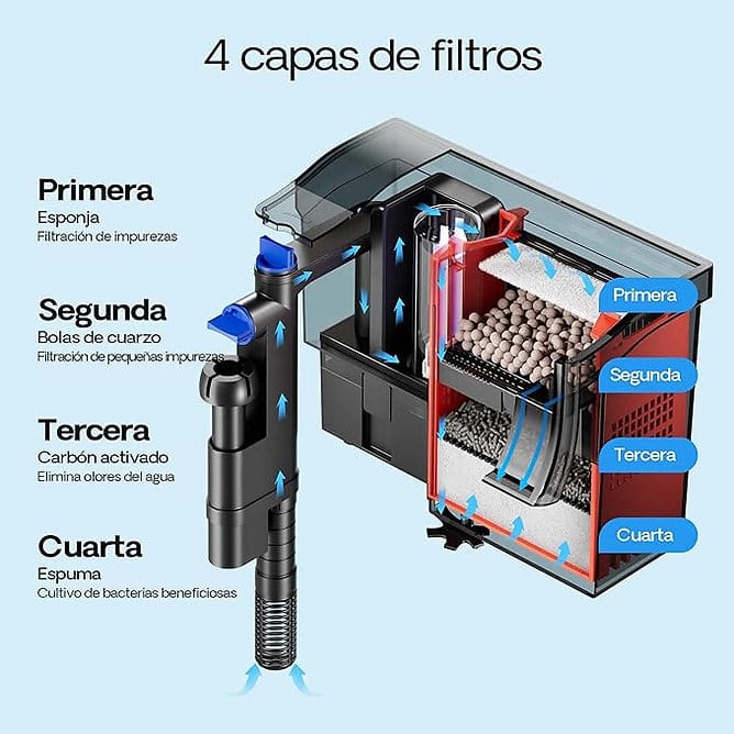 Filtro Cascada SUNSUN CBG-1200 - Imagen 2